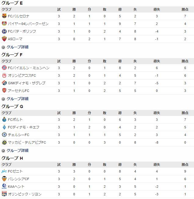 Uefaチャンピオンズリーグ15 16 グループステージ第３節 １日目 ざっくばらんに 気の向くままに