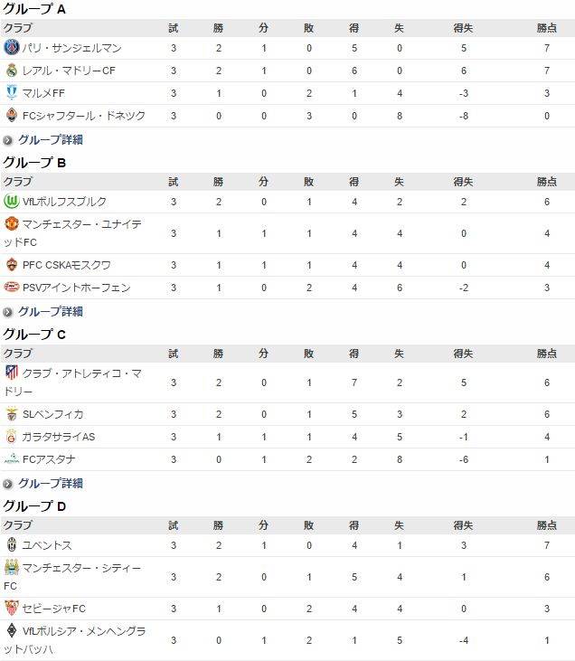 Uefaチャンピオンズリーグ15 16 グループステージ第３節２日目 ａｃｌ決勝進出ならず 東海リーグプレーオフ始まります ざっくばらんに 気の向くままに