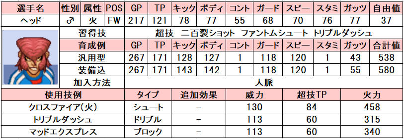 イナズマイレブン2 個人的おすすめ選手と使い方 問わず語り