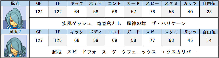イナズマイレブン3 同名別バージョンキャラ性能まとめ 問わず語り