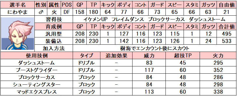イナズマイレブン2 個人的おすすめ選手と使い方 問わず語り