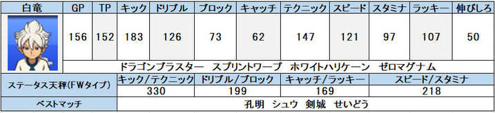 イナズマイレブンgo2 個人的おすすめ選手と使い方 問わず語り
