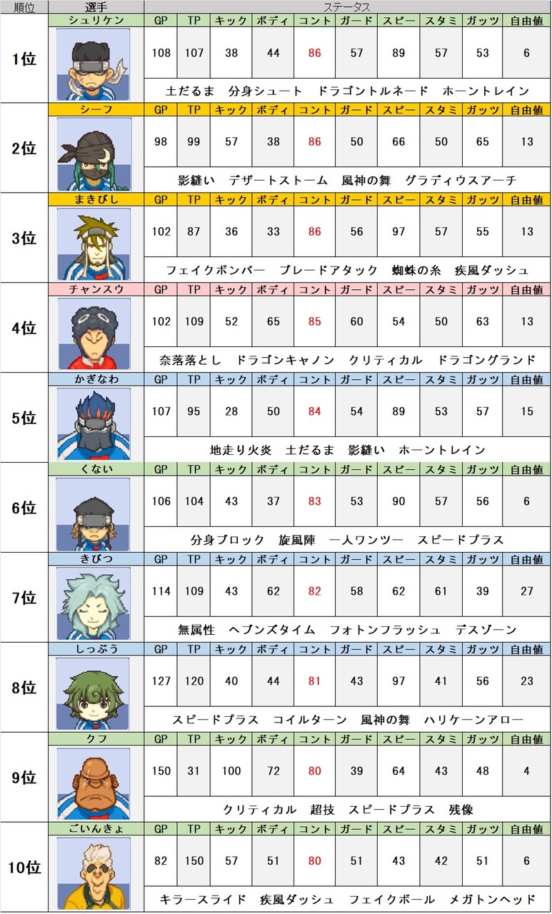 イナズマイレブン3 ステータス上位ランキング : 問わず語り