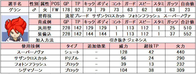 イナズマイレブン2 個人的おすすめ選手と使い方 問わず語り