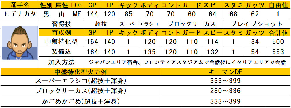 イナズマイレブン3 個人的おすすめ選手と使い方 問わず語り