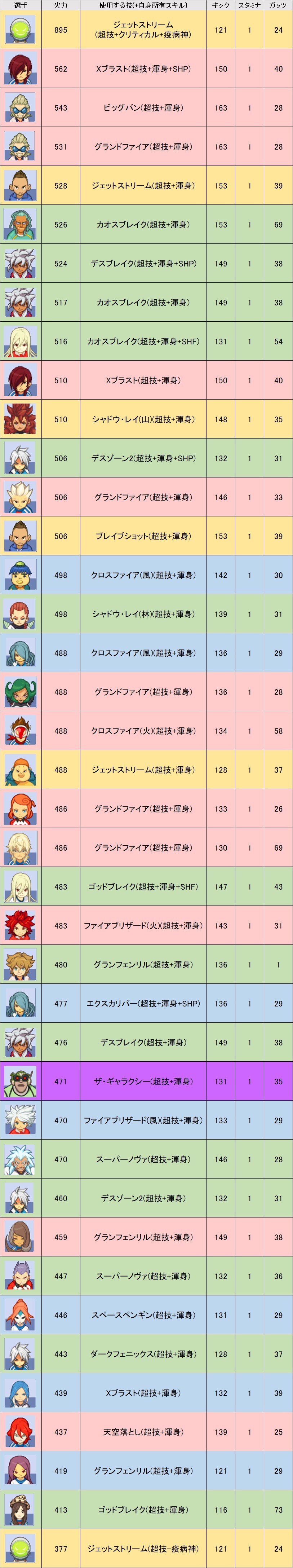イナズマイレブン3 シュート火力早見表 : 問わず語り