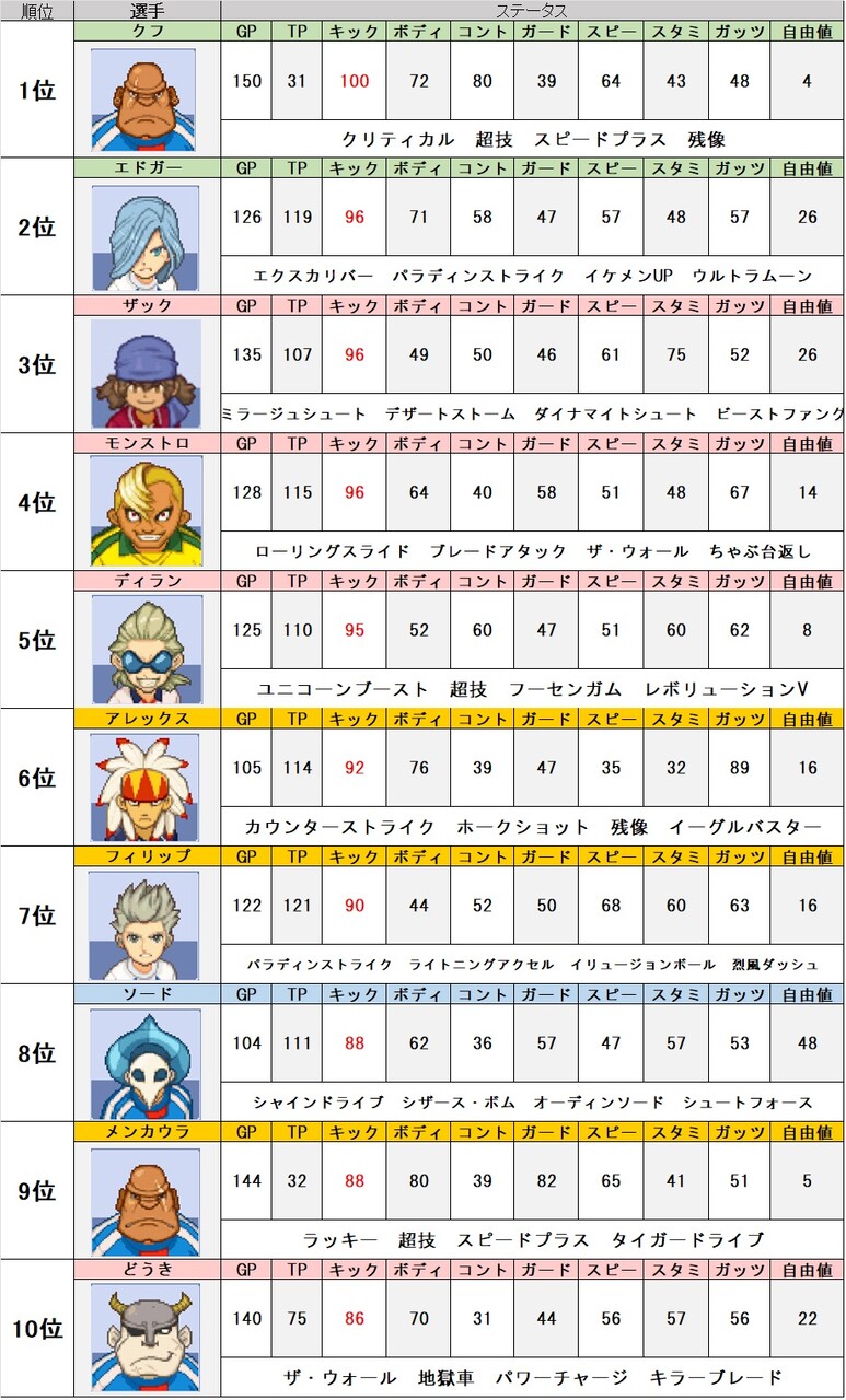 イナズマイレブン3 ステータス上位ランキング : 問わず語り