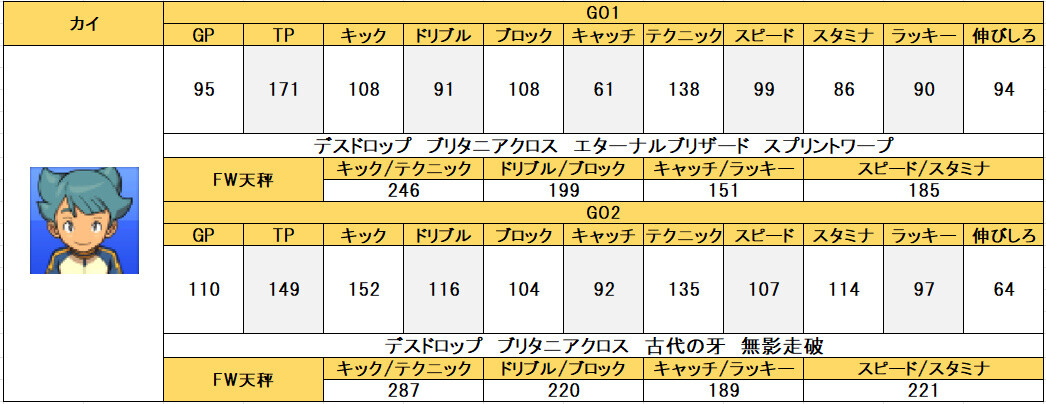 3DS イナズマイレブンGO1 シャイン イナズマイレブンGO2 ライメイ