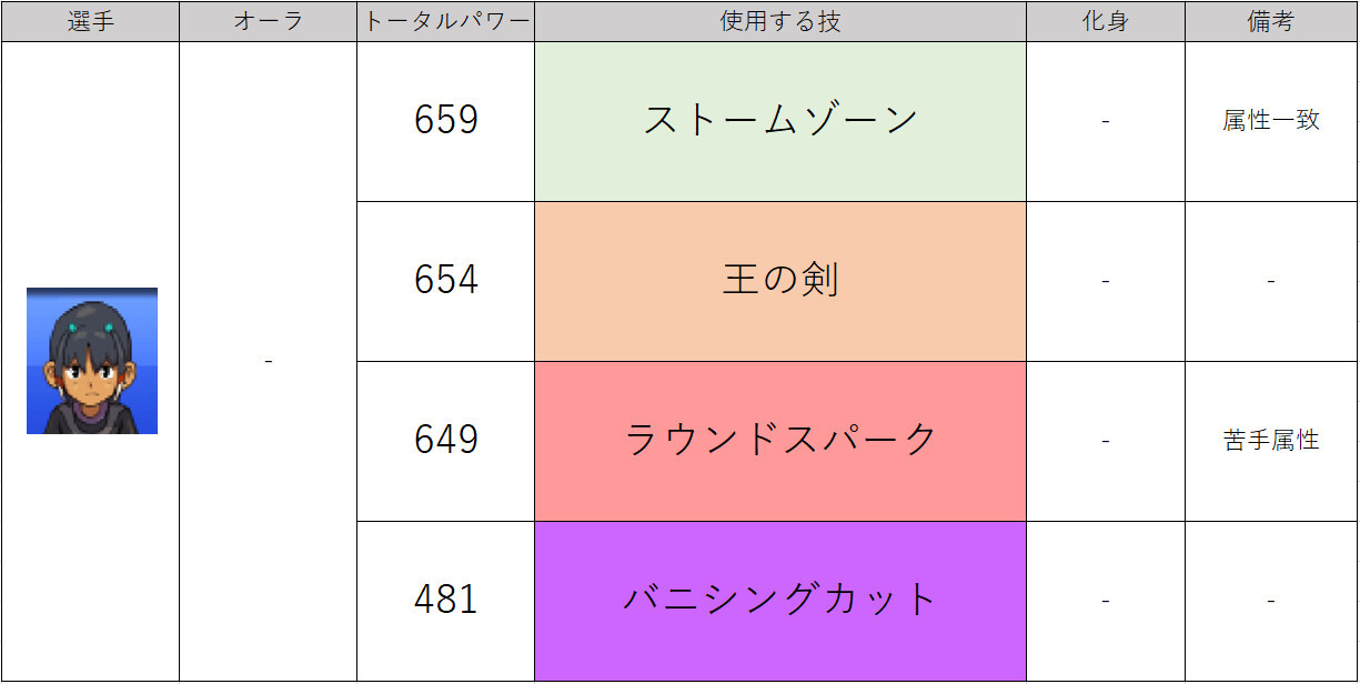 イナズマイレブンgo2 育成したキャラと火力実数値 問わず語り