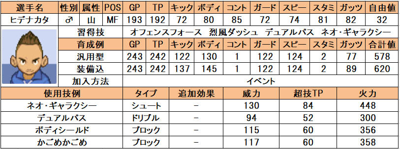 イナズマイレブン2 個人的おすすめ選手と使い方 問わず語り