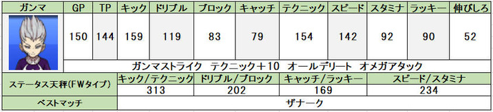 イナズマイレブンgo2 個人的おすすめ選手と使い方 問わず語り