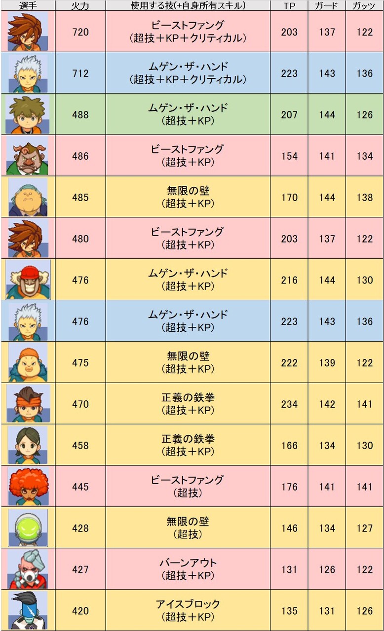 イナズマイレブン2 キャッチ火力早見表 問わず語り