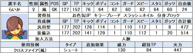 イナズマイレブン2 個人的おすすめ選手と使い方 問わず語り