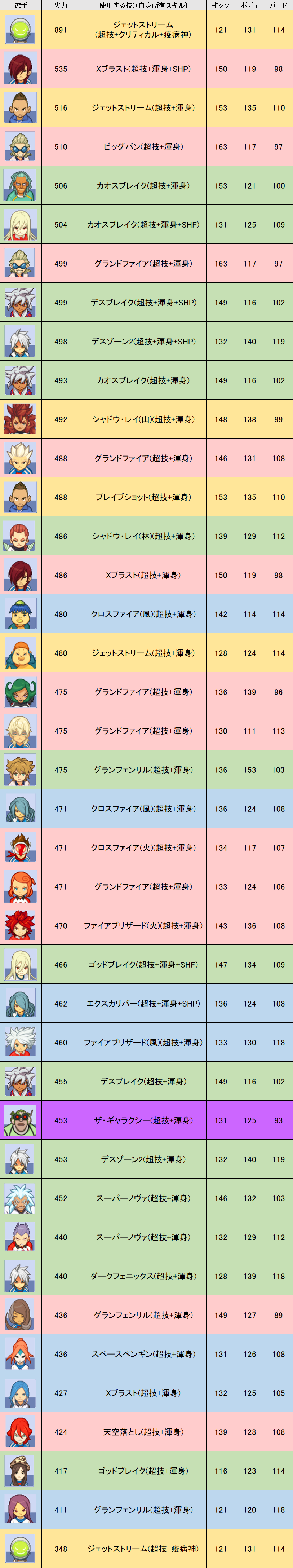 イナズマイレブン3 シュート火力早見表 問わず語り