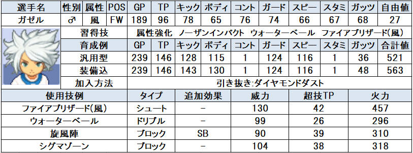 イナズマイレブン2 個人的おすすめ選手と使い方 問わず語り