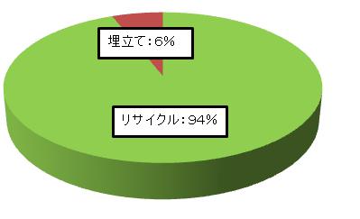 廃棄物リサイクル率　2010年