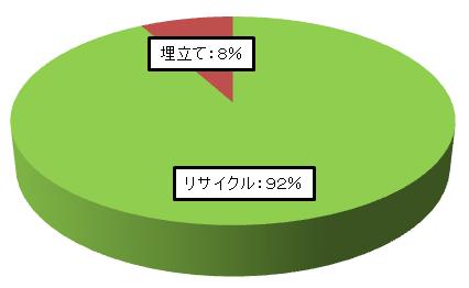 廃棄物リサイクル率　2009年