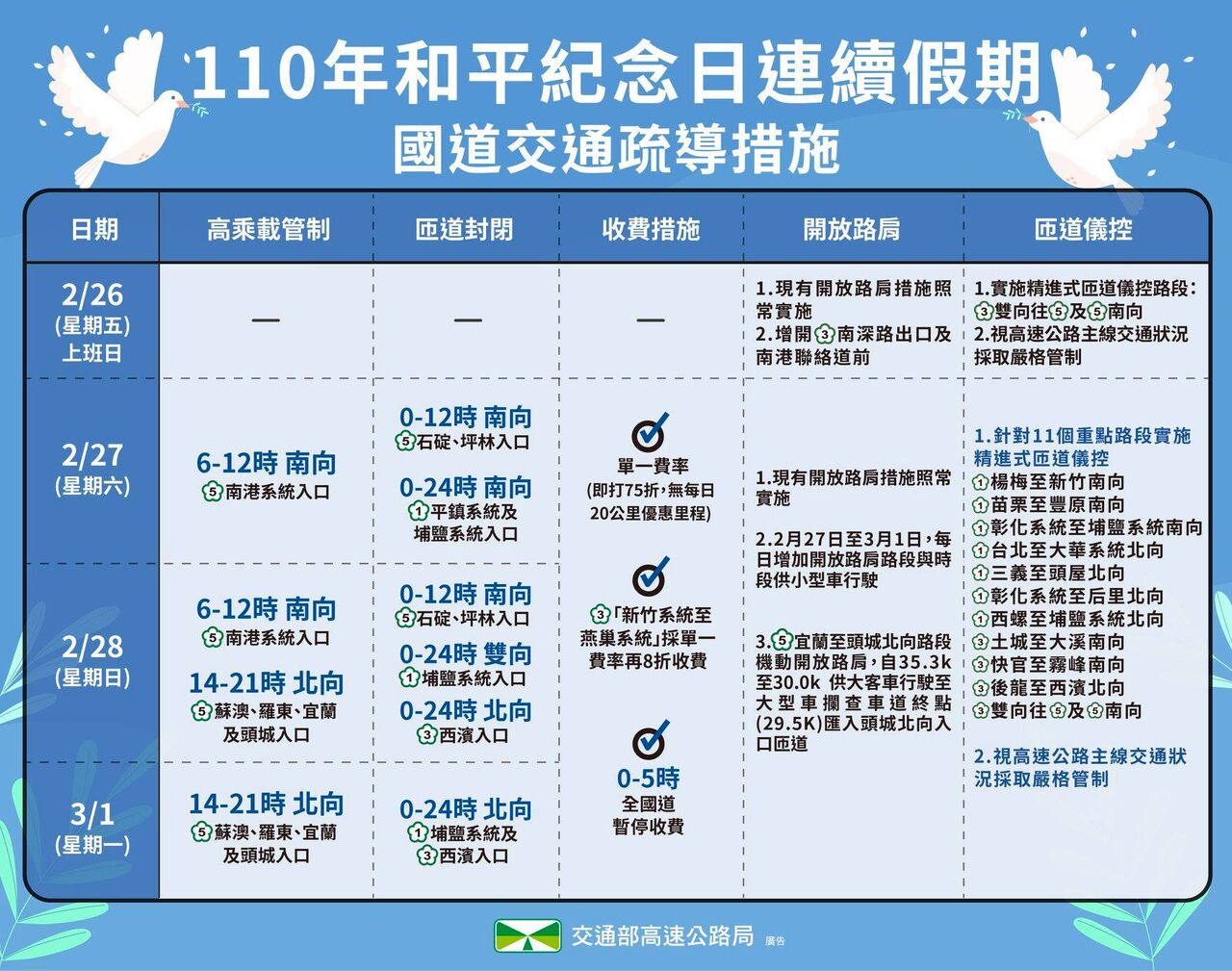 228連假高乘載、匝道封閉、暫停收費懶人包