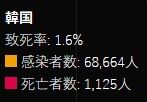 致死率韓国1.11