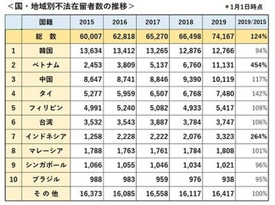 不法残留者数