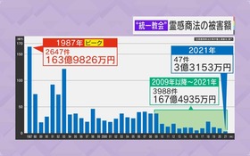 霊感商法　被害額