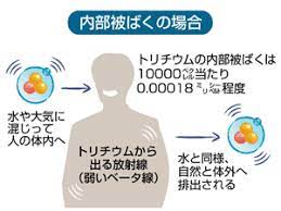 トリチウム２