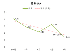 2011阪神 能見投手 月別防御率
