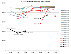 ヤンキース戦観客動員数推移1999-2011