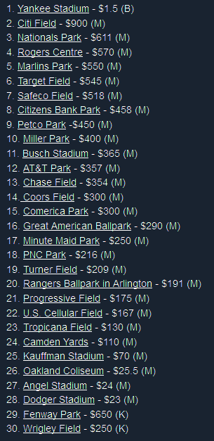 MLBスタジアムの建設費ランキング