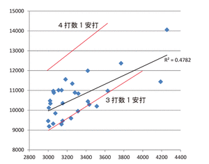 3000本安打達成者の打数と安打数