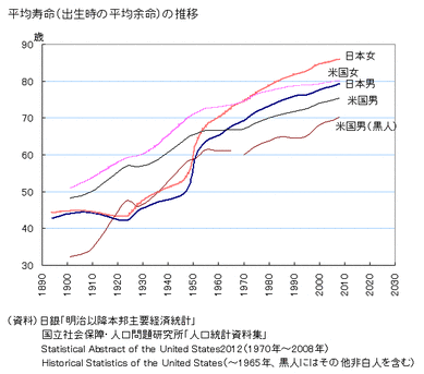 アメリカと日本の平均寿命推移