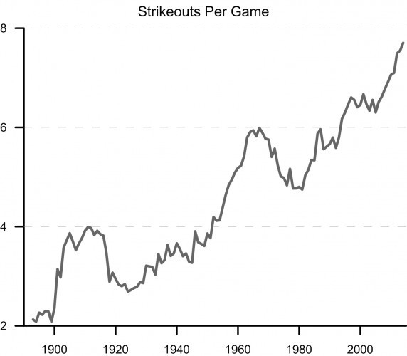 15年2月8日 Mlbの得点力低下をもたらした四球 長打の過大評価 原論にむけて ３ 100年もの長期でみても 四球数 は 得点 や 出塁率 はもちろん 他のゲームファクターの増減と無縁の存在である可能性は高い Damejima S Hardball
