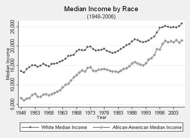 アフリカ系と欧米系白人の中流家庭の年収比較