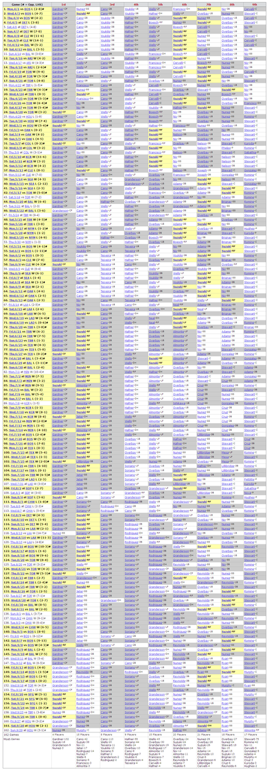 2013年ヤンキース全打順