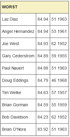 2014 MLB umpire accuracy ranking worst 10