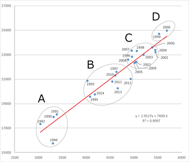 ホームラン数と得点総数の関係 4グループ推移(1990-2014)