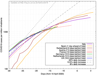 CoVID 19 Growth Rate 2020-04-13 Western Europe per million