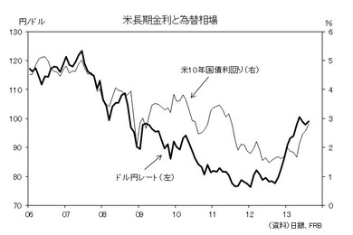 日米の金利差と為替レートの関係