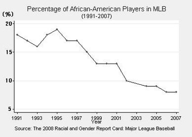 MLBにおけるアフリカ系アメリカ人の減少傾向