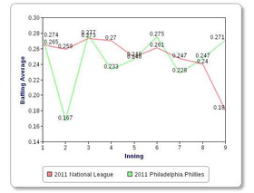 2011 Philadelphia Philliesのイニング別打率(2011年7月1日)