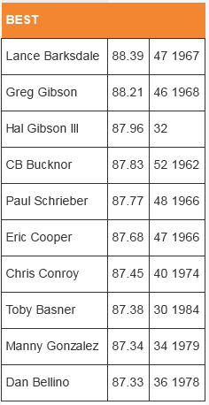 2014 MLB umpire accuracy ranking best 10