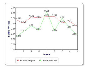2011 Seattle Marinersのイニング別打率