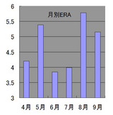 2008月別ERA