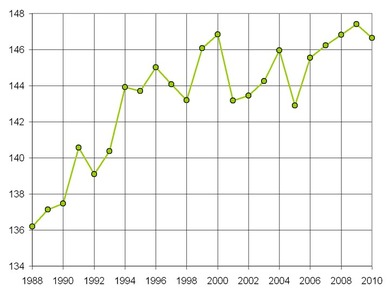 1980年代末以降の投球数の増加 via Baseball Reference