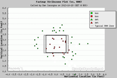 2013ALCS Game 6 BOSの投手 vs DET 右打者 判定