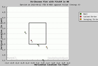 2013年8月12日 TEX vs HOU 6回裏 Jonattan Villar PitchF/X