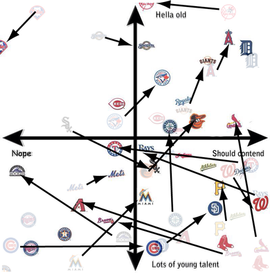 2014年〜2015年にかけての戦力強化傾向 via SB Nation