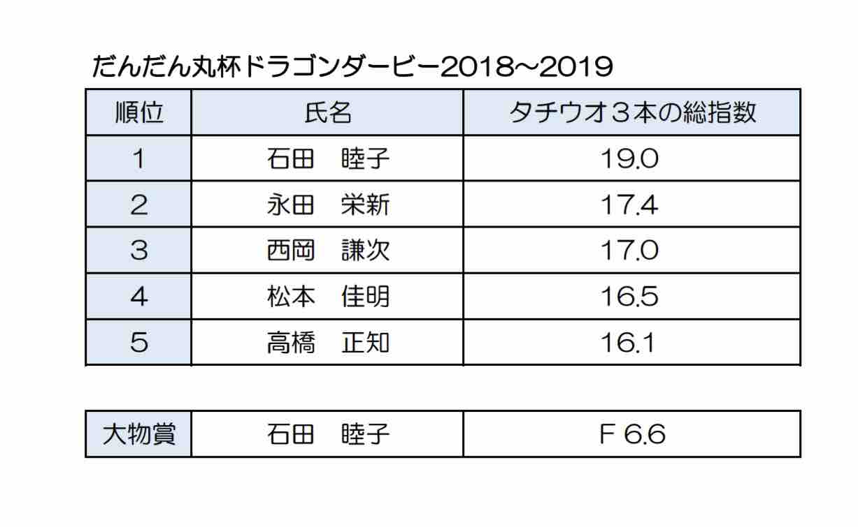 だんだん丸杯ドラゴンダービー18 19結果発表 だんだん丸blog