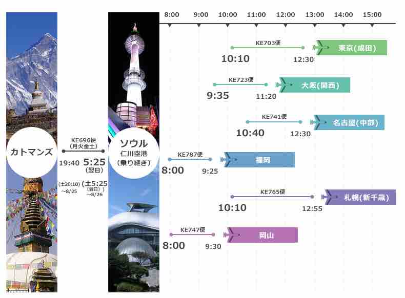 仁川 カトマンズ線が増便 大韓航空が土曜発を加え週4便に 弾丸フライヤー 仁川 カトマンズ線が増便 大韓航空が土曜発を加え週4便に 弾丸フライヤー