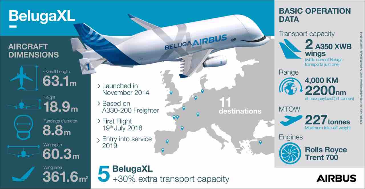 空を泳ぐイルカ エアバスの次世代貨物機 ベルーガxl が初フライト 来年後半に就航へ 弾丸フライヤー